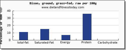total fat and nutrition facts in fat in bison per 100g
